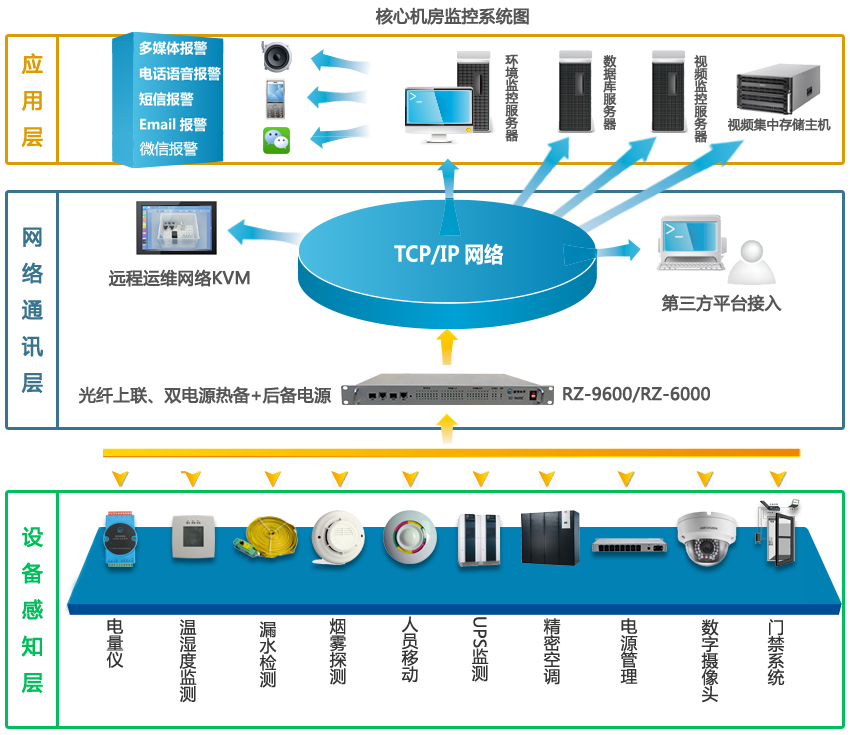 核心机房监控系统图